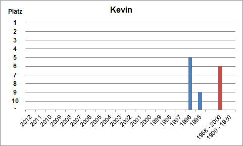 Häufigkeit des Namens Kevin